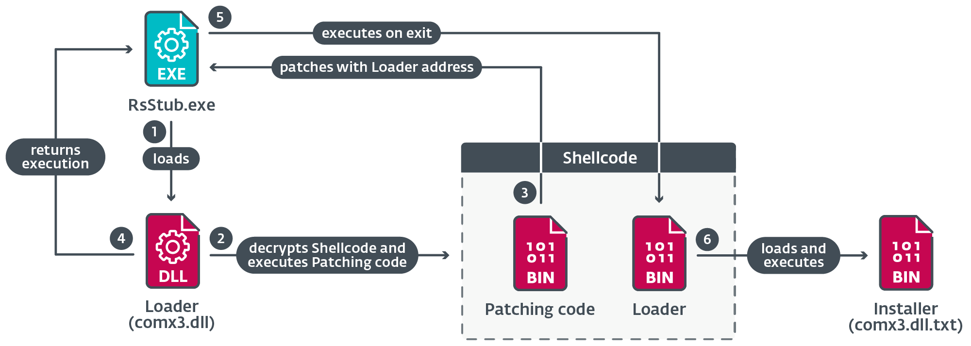 Figure 13. Loading chain initiated when RsStub.exe loads the malicious comx3.dll Figure 13. Loading chain
