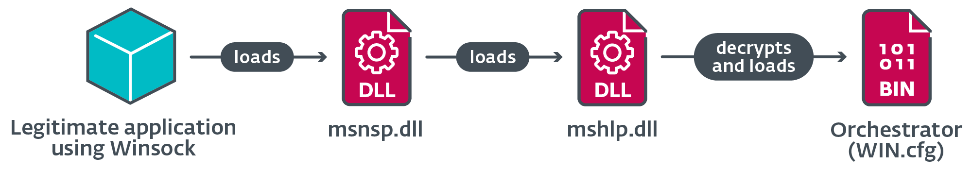 Figure 15. Loading chain initiated when the system loads the malicious Winsock namespace provider Figure 15. Loading chain